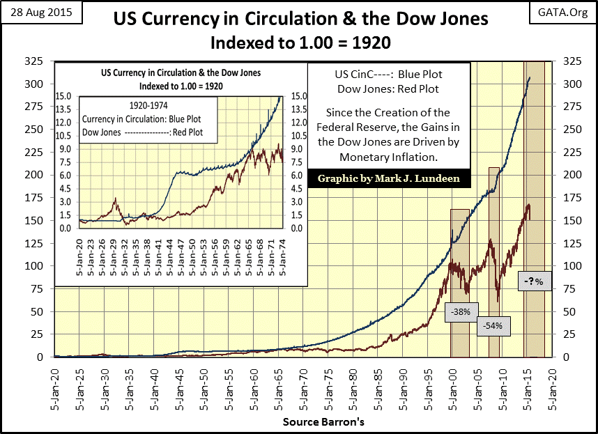 US Currency in Circulation and the Dow Jones