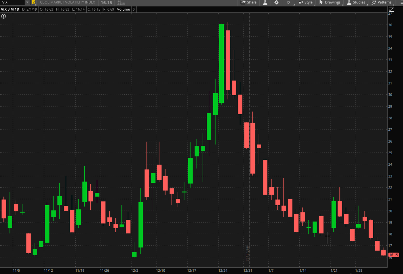 VIX - Source: The thinkorswim® platform from TD Ameritrade.