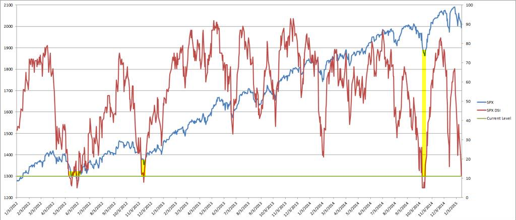 SPX vs Daily Sentiment plus Current Level 2012-Present