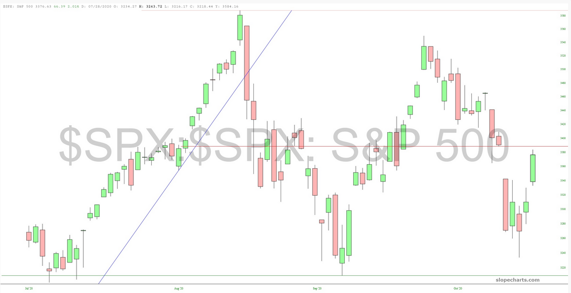 S&P 500 Chart