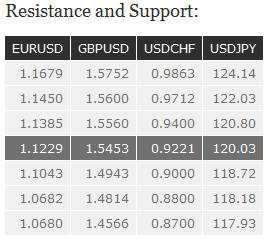 Resistance and Support