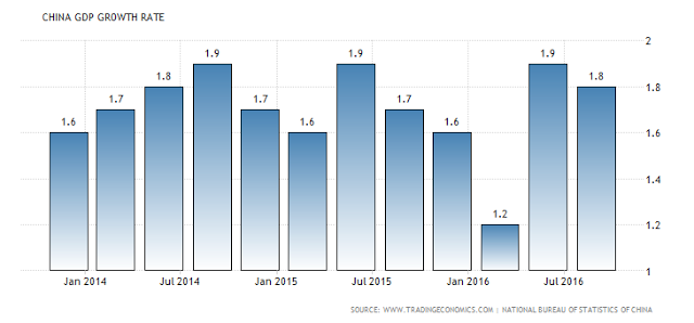 China GDP Growth Rate