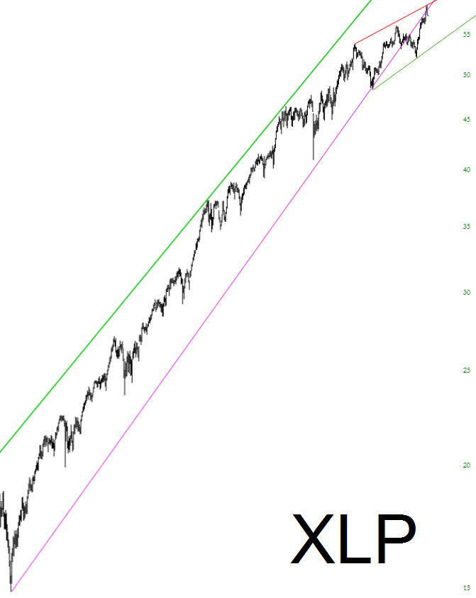 Consumer Staples Select Sector SPDR