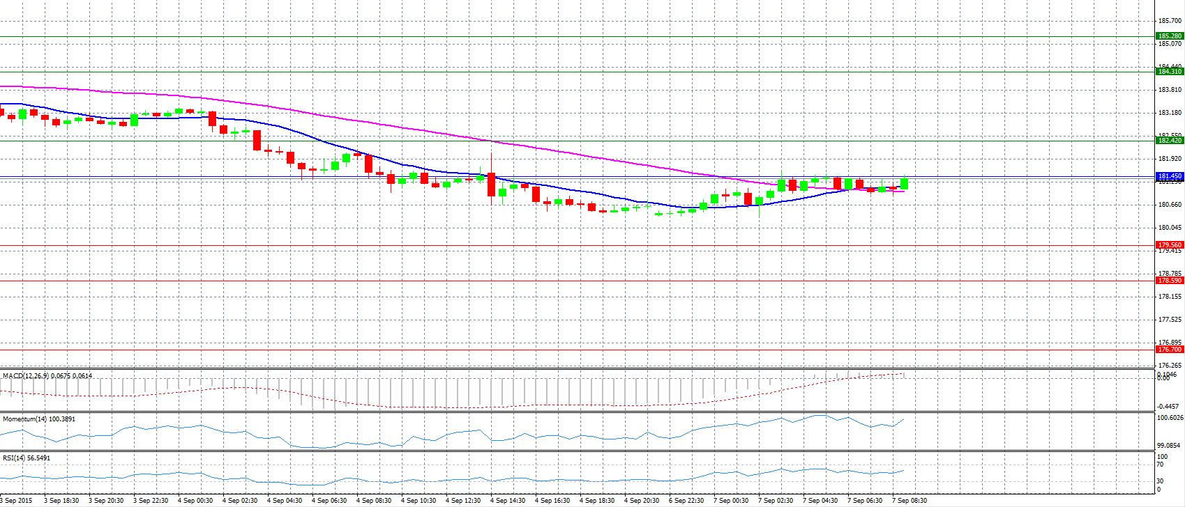 GBP/JPY Chart