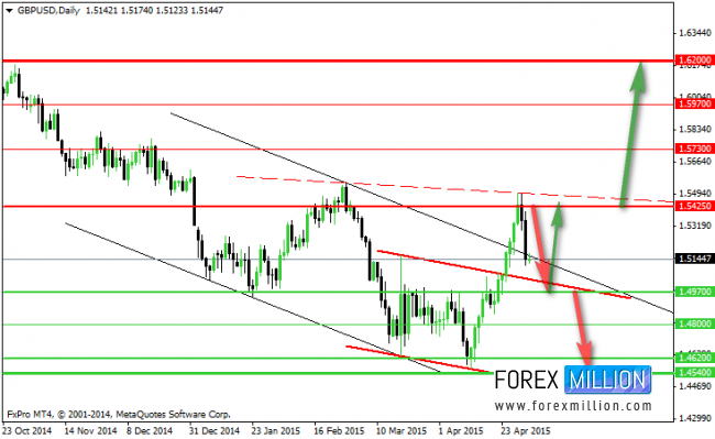 GBP/USD: Daily, Previous
