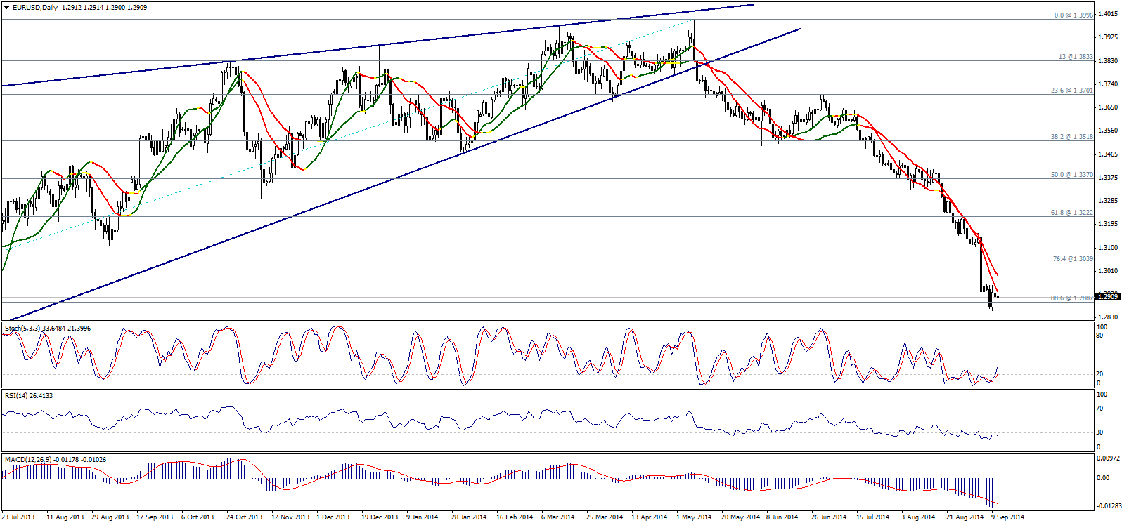 EUR/USD Daily Chart