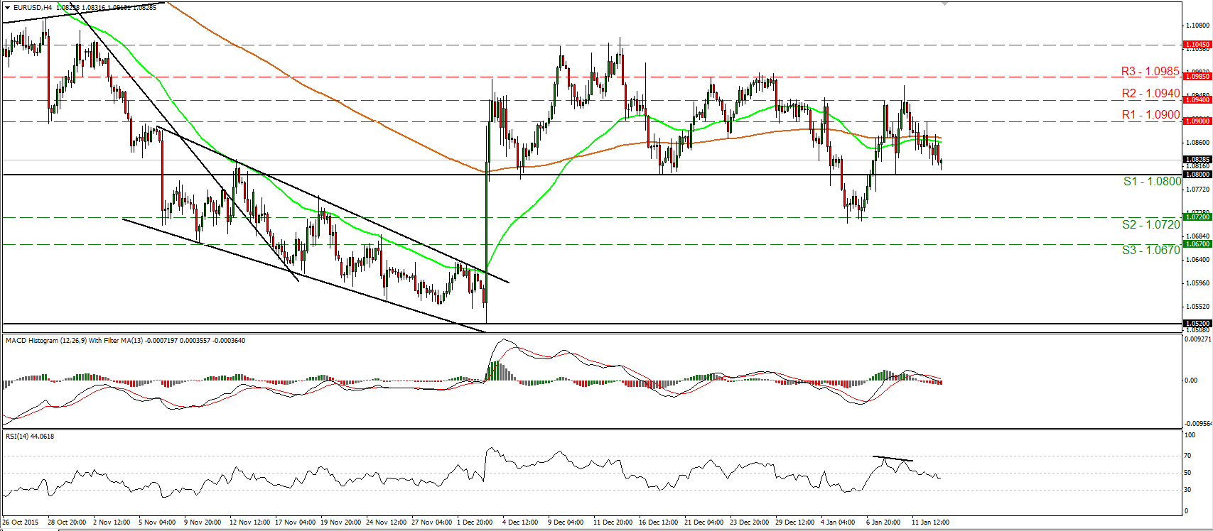 EUR/USD 4 Hourly Chart