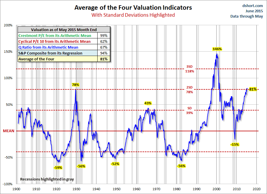 Average of 4 Valuation Indicators