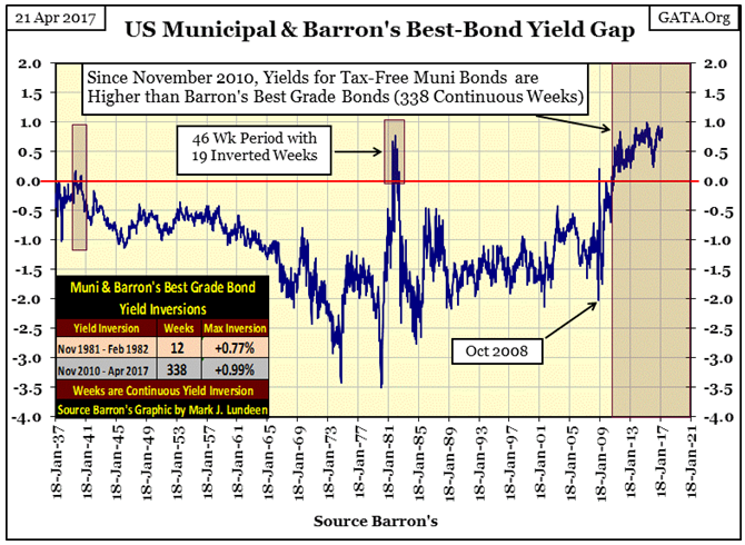 US Municipal & Barron's Best-Bond Yield Gap