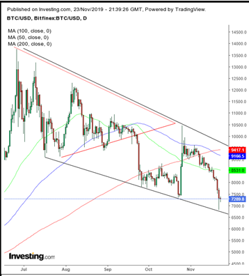 BTC/USD Daily