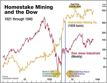 Homestake Mining And The Dow
