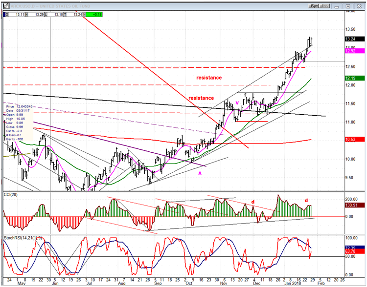 USO (United States Oil Fund)