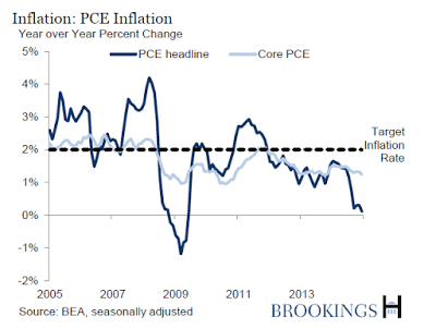 Inflation: PCE Inflation