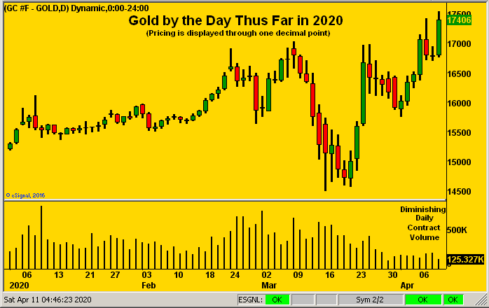 Gold Daily Thus Far in 2020