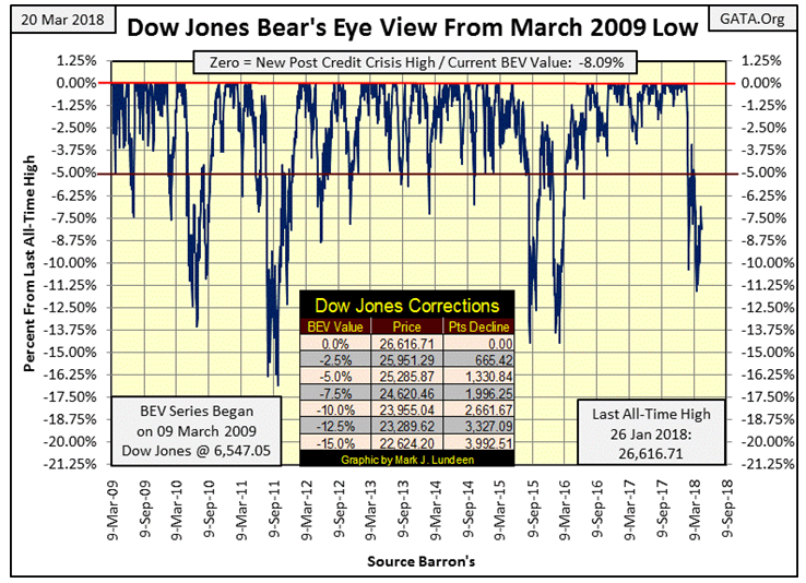 Dow Jones Bear's Eye View Form March 2009 Low