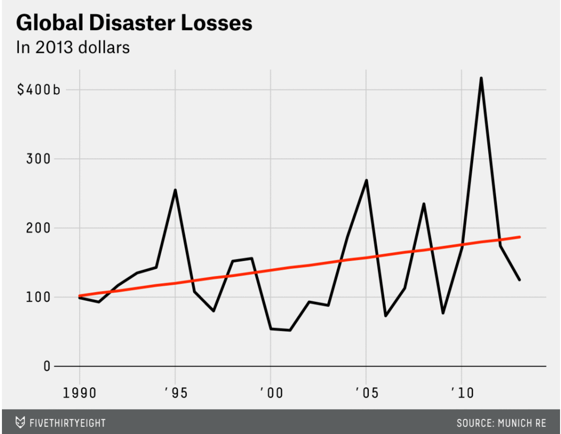 Global Disaster Losses