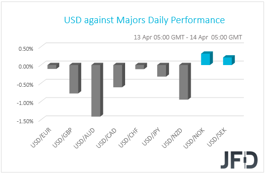 USD performance G10 currencies