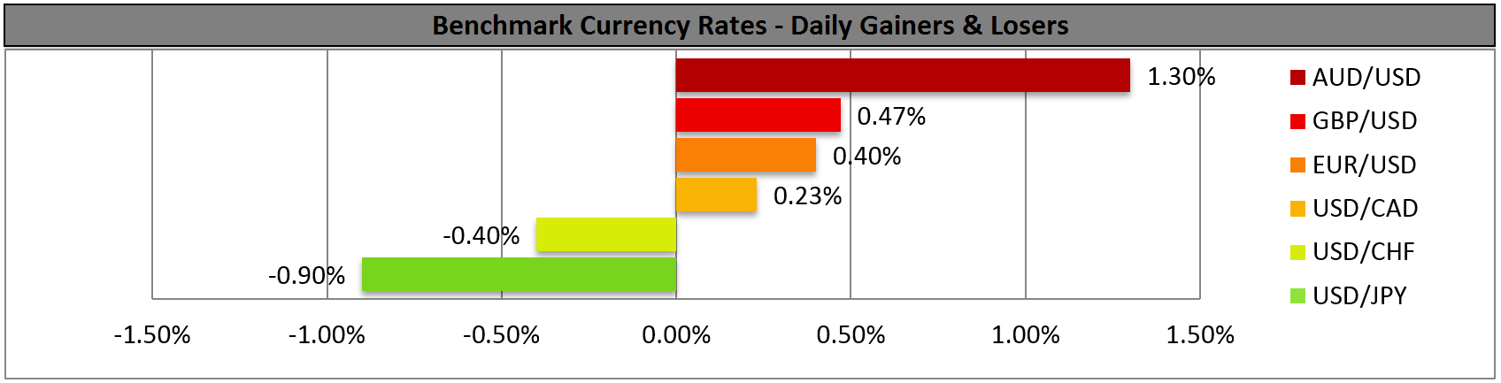 Benchmark Currency rates-Daily Gainers and Losers