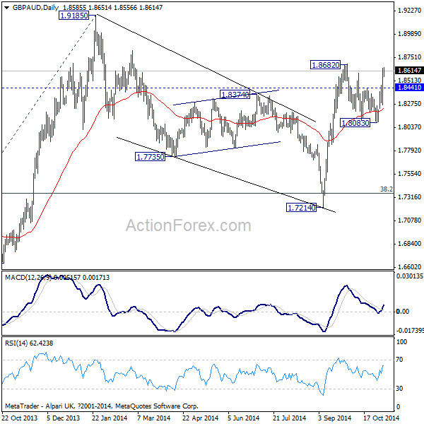 GBP/AUD Daily Chart