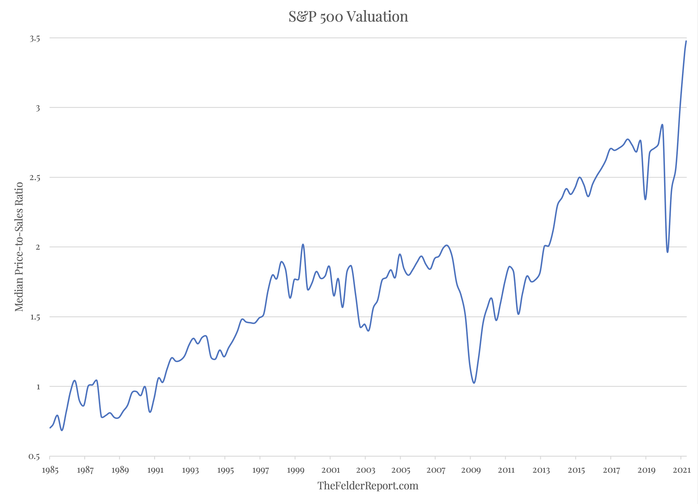 S&P 500 Valuation