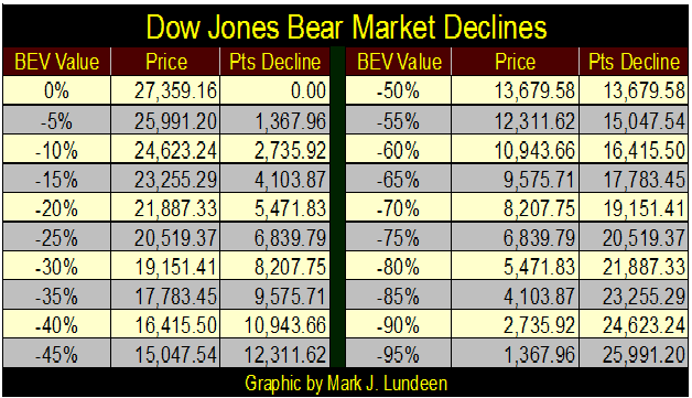 Dow Jones Bear Market Declines