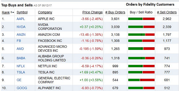 Top Buys And Sells