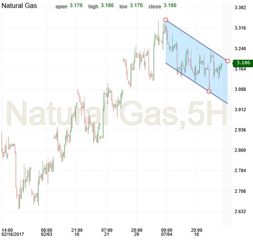 Natural Gas Hourly Chart