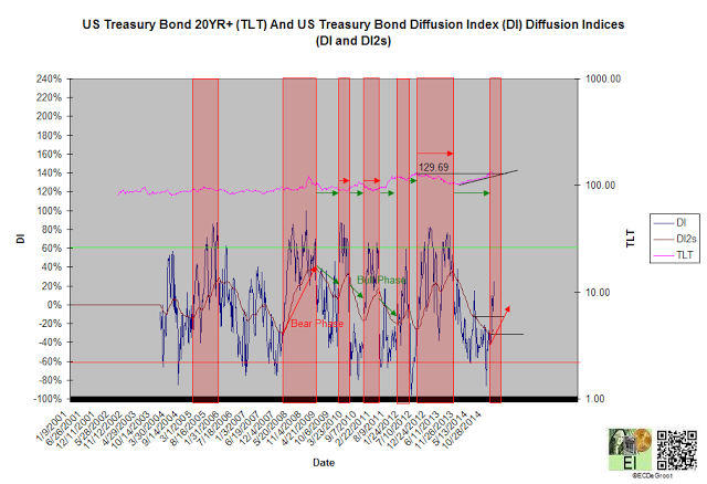 US Treasury Bond 20 YR + TLT Diffusion Index