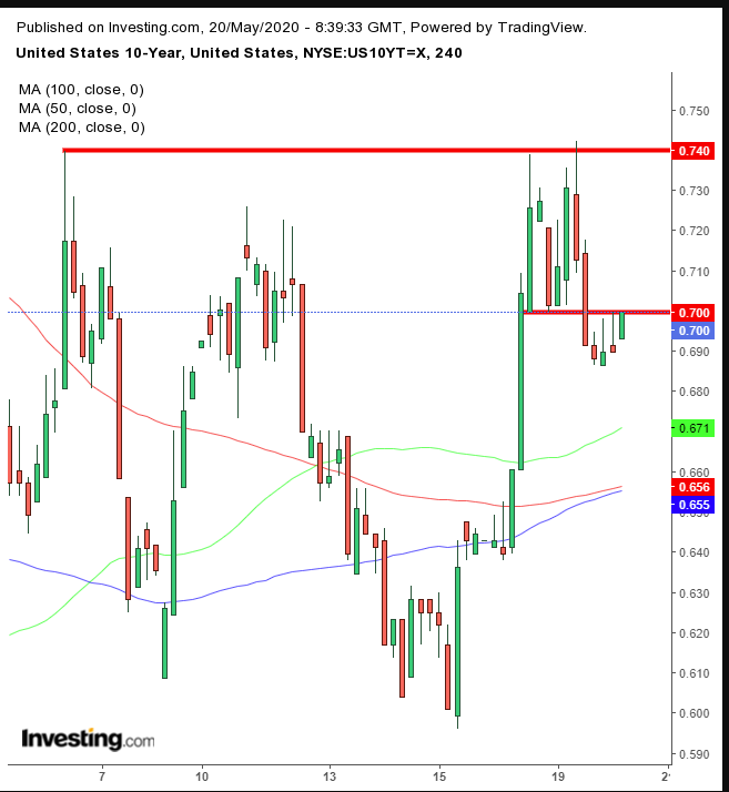 UST 10Y 4-Hour Chart