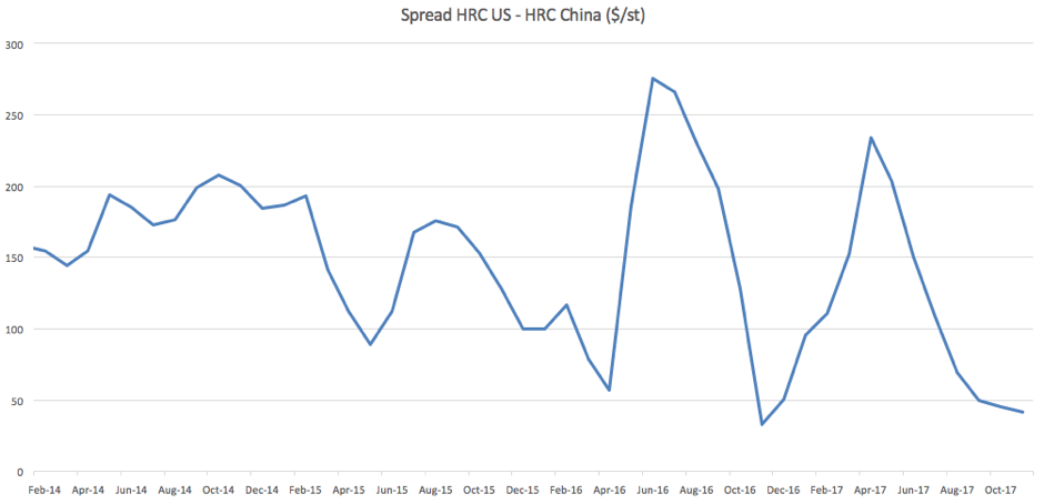 Spread HRC US HRC China