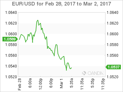 EUR/USD Feb 28-March 2 Chart