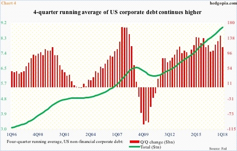 US non-financial corporate debt