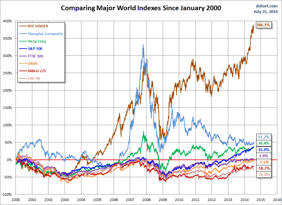 Major World Indexes Since 2000