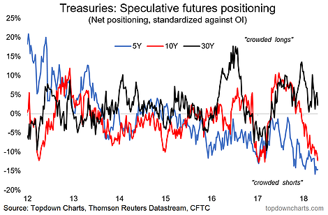 Treasuries Speculative Futures Positioning