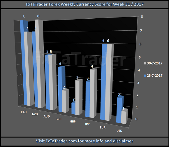 Forex Weekly Currency Scor For Week 31/2017