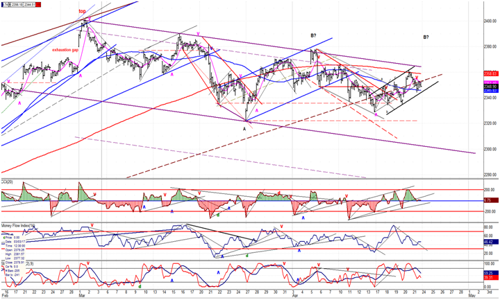 SPX Hourly