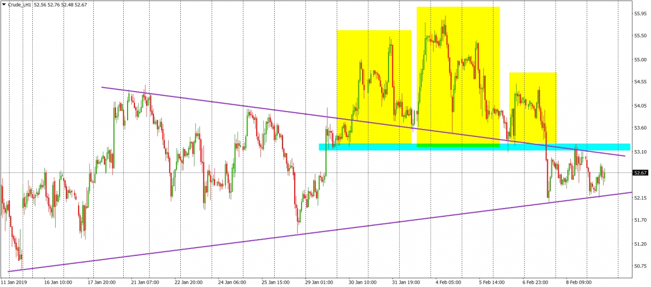 WTI Oil Chart