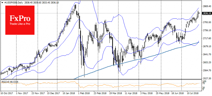 SPX 500 Daily Chart