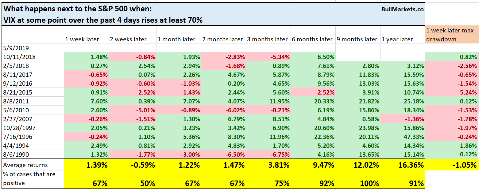 S&P 500 Milestones