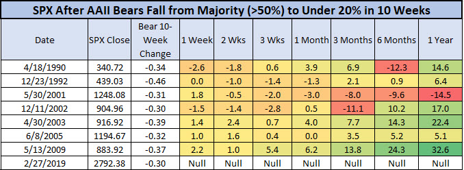SPX AAII Bear Signals Since 1990