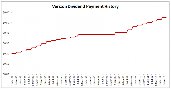 Dividend History