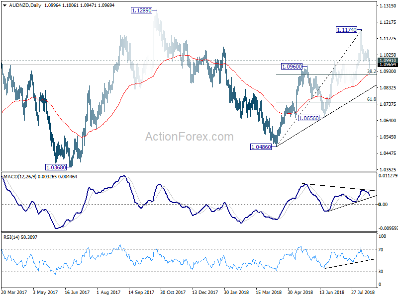 AUD/NZD Daily Chart