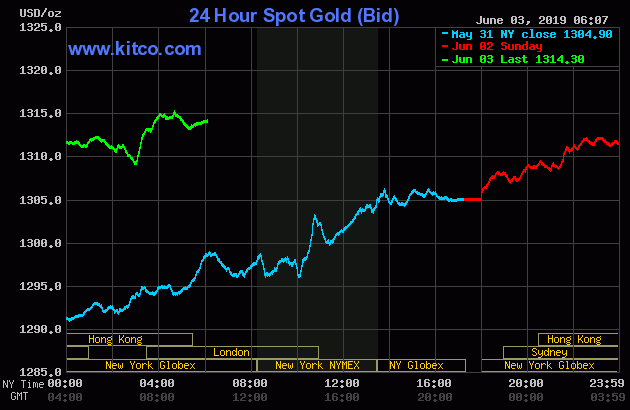 24 Hour Spot Gold Bid