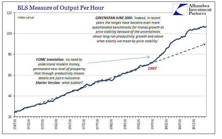 BLS Measure Of Output Per Hour Chart