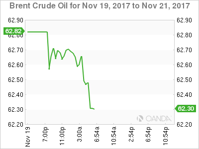 Brent Crude Oil Chart: November 19-21