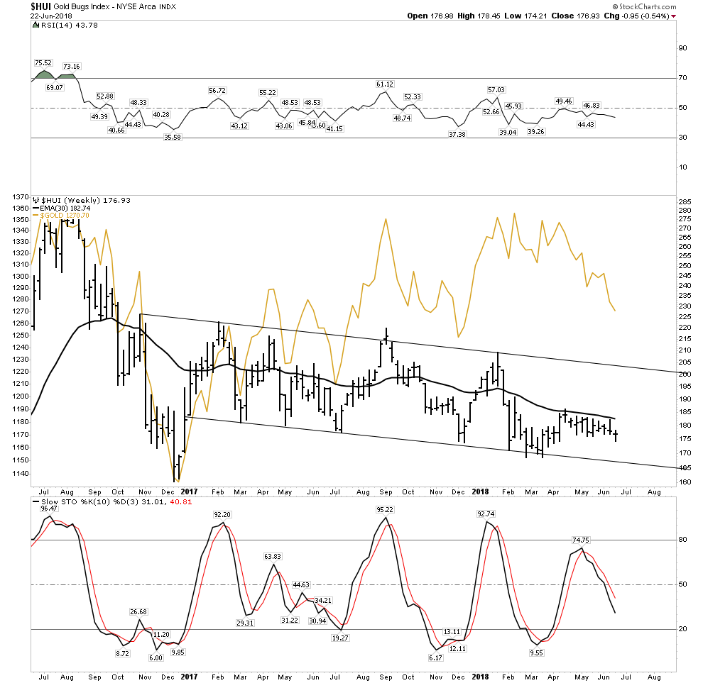 HUI Weekly Chart