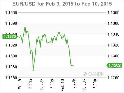 EUR/USD Chart for Feb 9-10, 2015