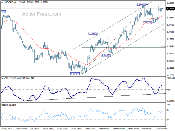 USD/CAD 4 Hour Chart