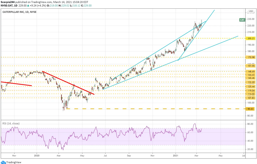 Caterpillar Inc Daily Chart