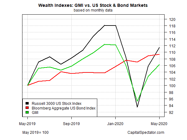 GMI vs US Stock And Bond Markets